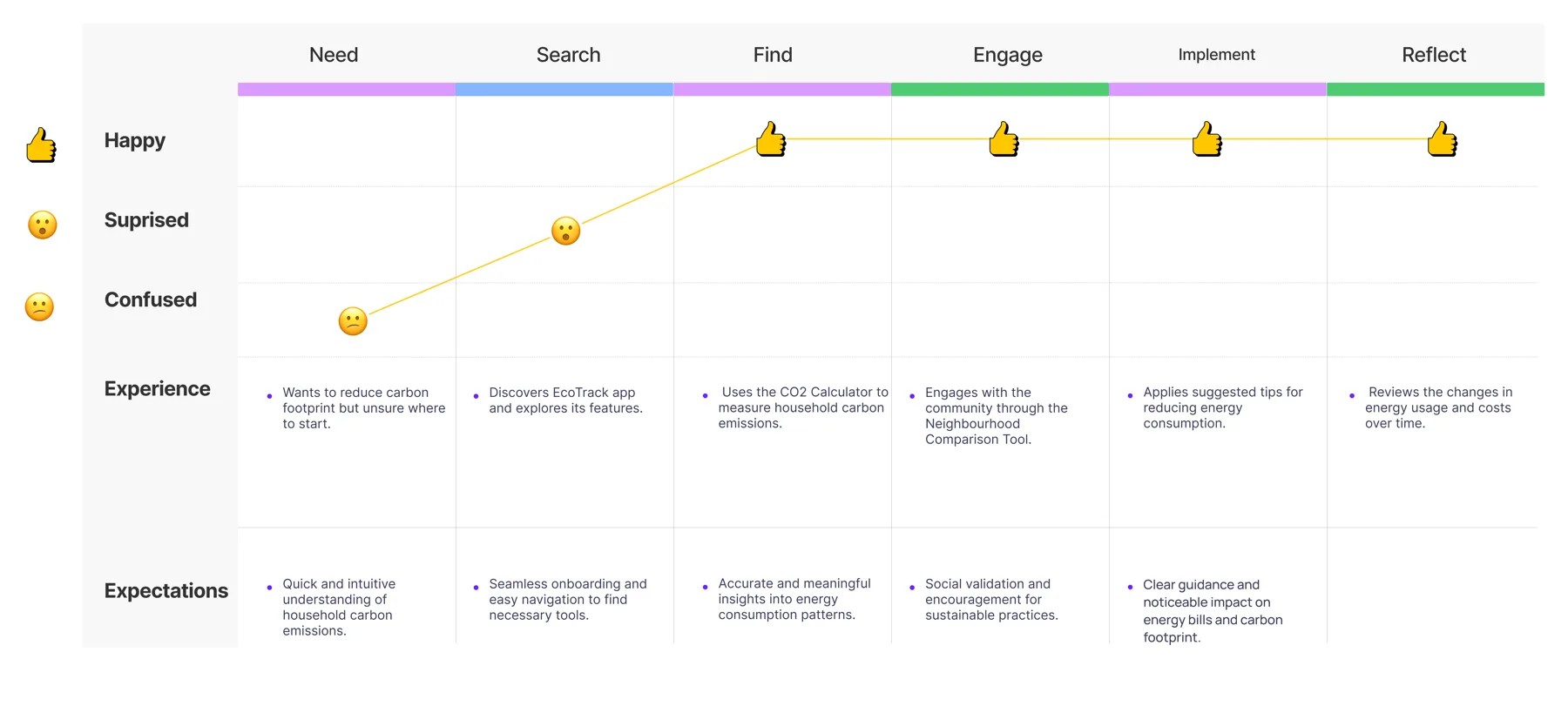 EcoTrack user journey map