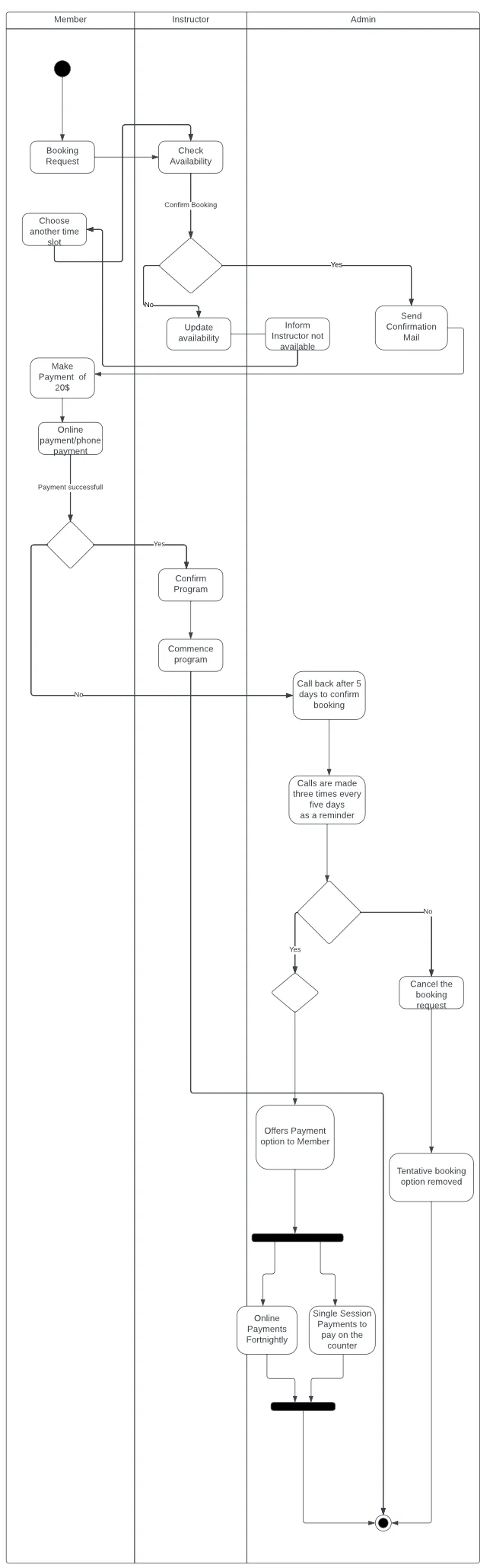 Health Farm activity diagram