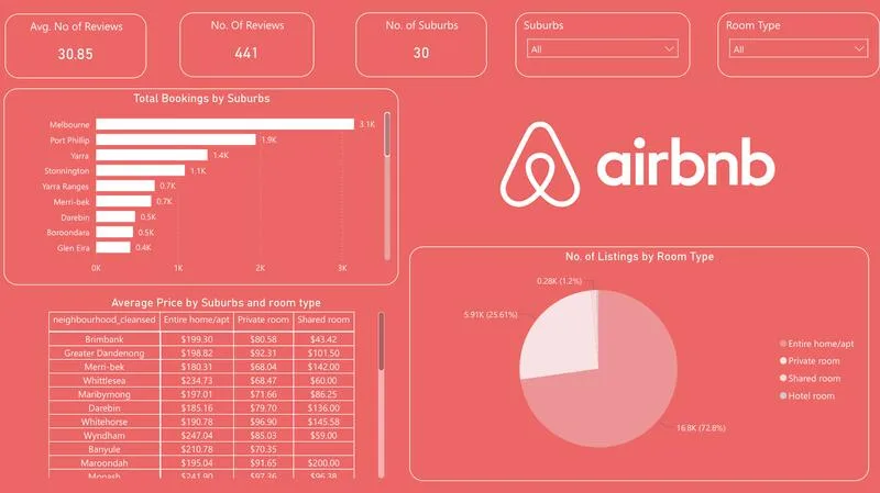 Airbnb Melbourne analytics dashboard