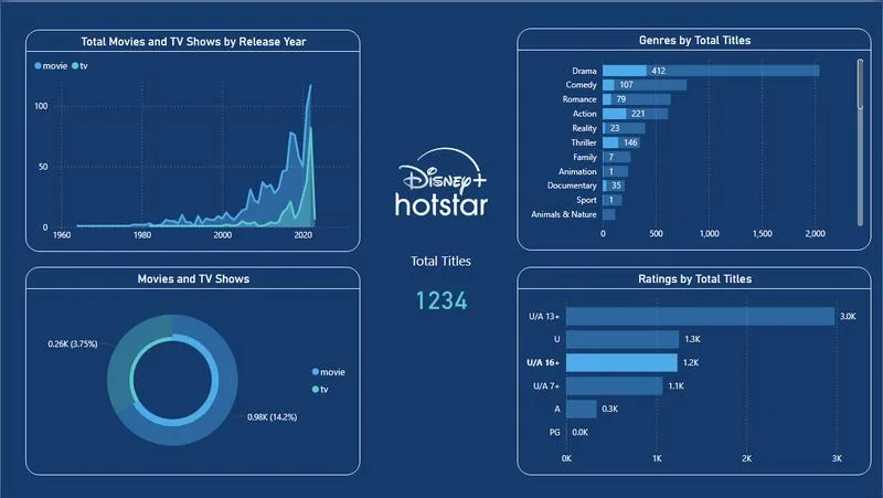 Disney Hotstar analytics dashboard