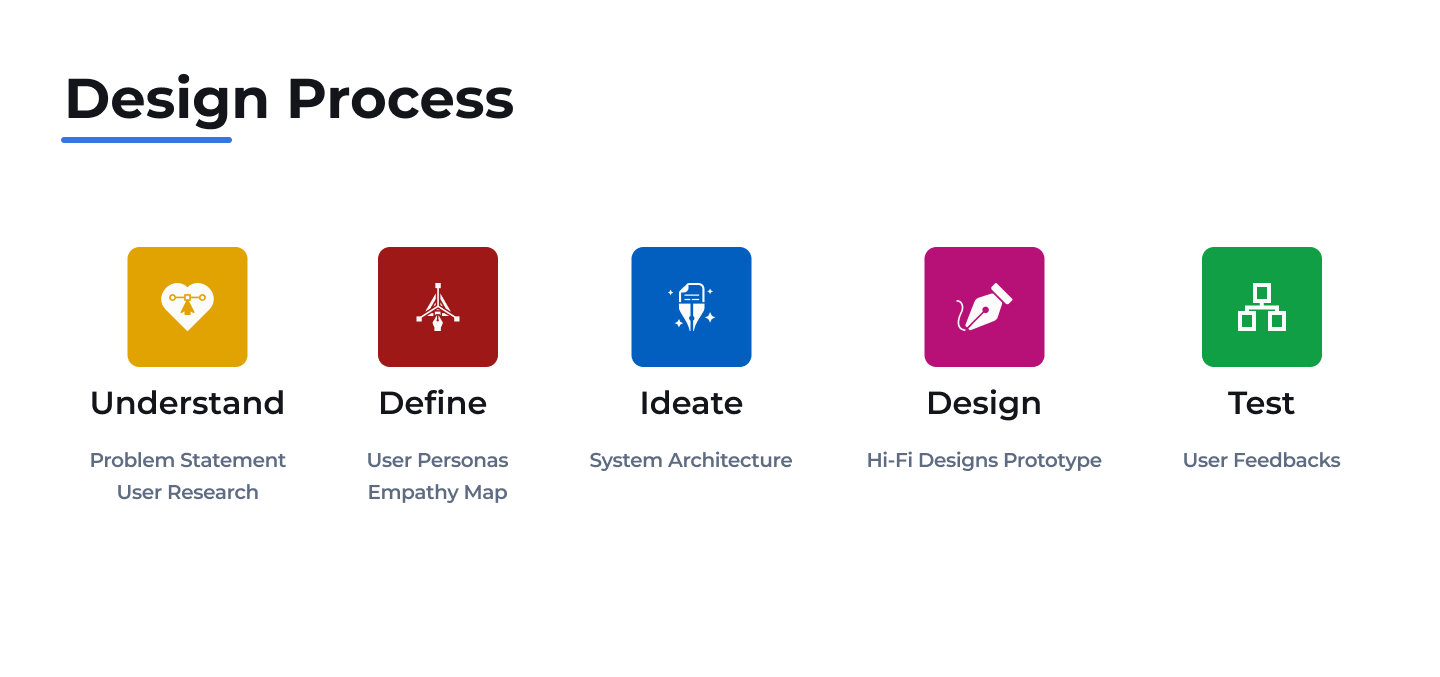 iBike design process diagram