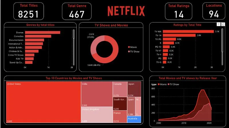 Netflix analytics dashboard