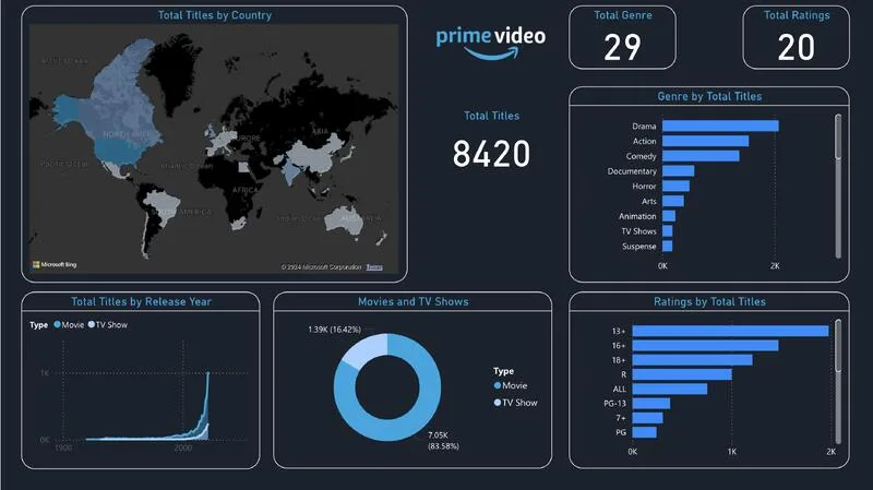 Prime Video analytics dashboard